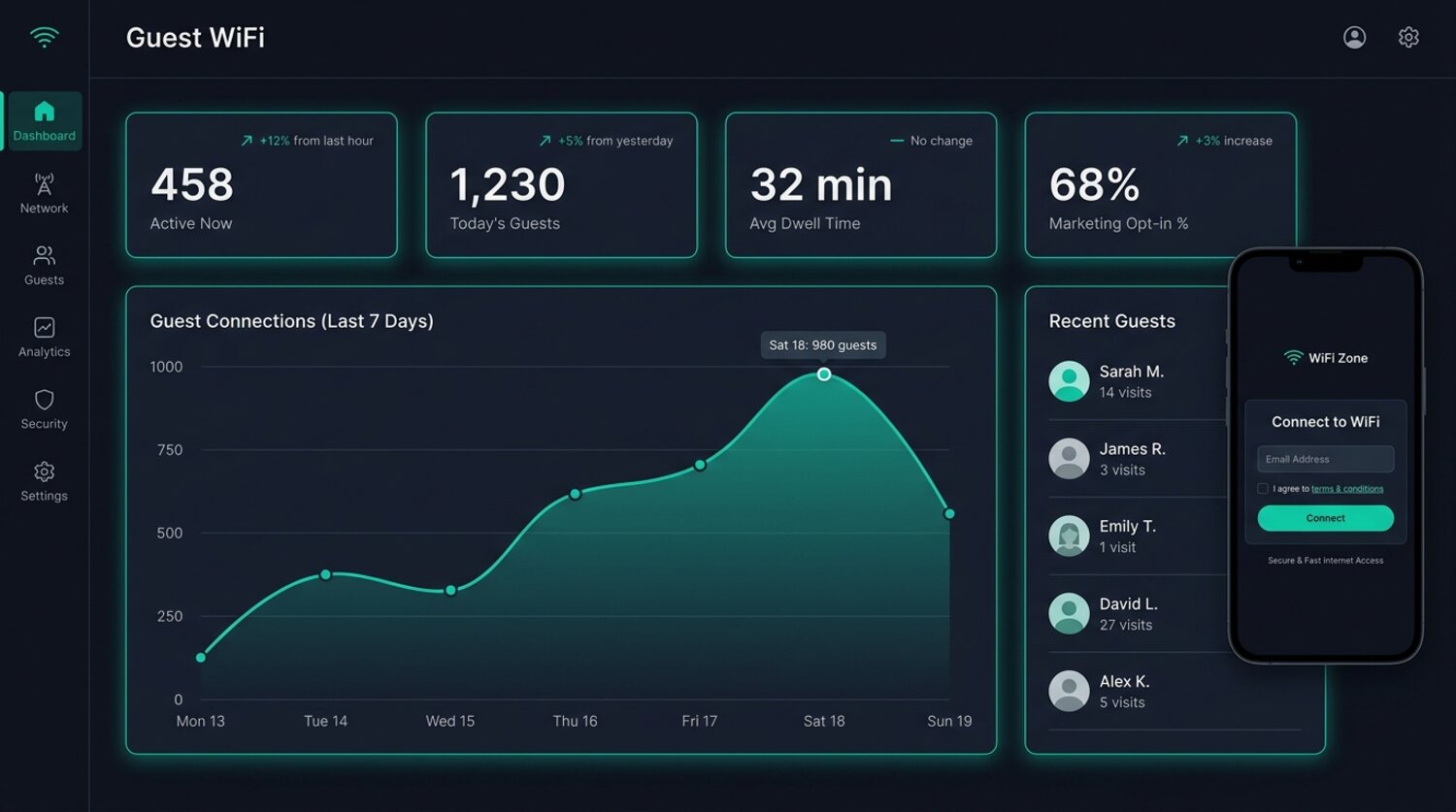 The Guest WiFi dashboard: active guests, average dwell time, connections over the last 7 days, and a branded captive portal