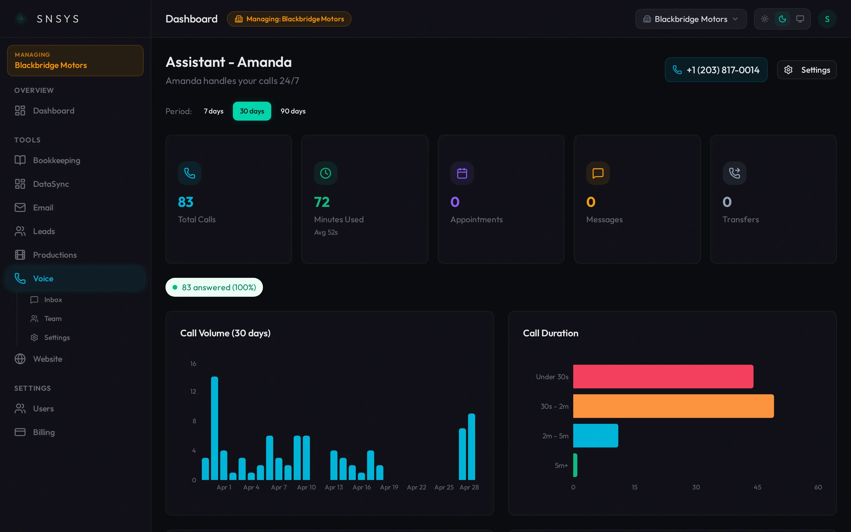 Voice dashboard showing call counts, minutes used, and 30-day call volume